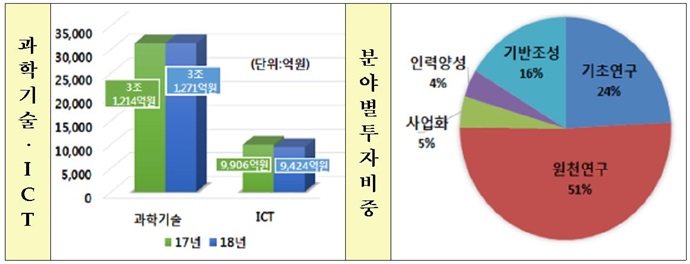 4조695억 원 규모 R&D 계획 확정…‘연구자 중심·4차 산업혁명 대응’ 골자