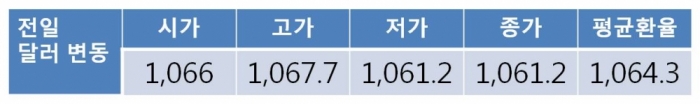 브렌트유 송유 재개했으나 국제 유가 아직까지 배럴당 60달러 선…원 달러 환율 1,060원대 초중반서 하방경직성 보일 전망