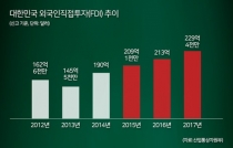 2017 FDI 실적 ‘역대 최대’…제조업 투자, 4차 산업혁명에 ‘정조준’