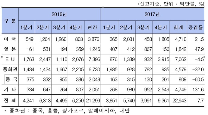 2017 FDI 실적 ‘역대 최대’…제조업 투자, 4차 산업혁명에 ‘정조준’