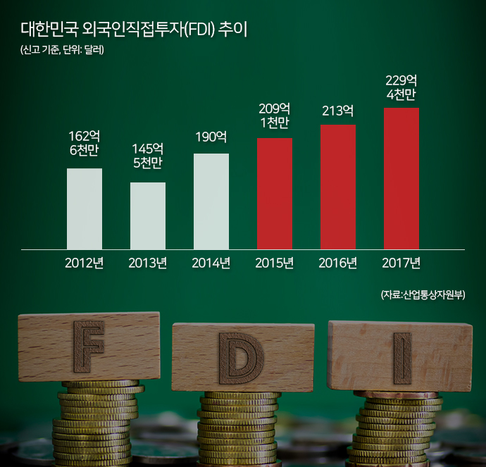 2017 FDI 실적 ‘역대 최대’…제조업 투자, 4차 산업혁명에 ‘정조준’