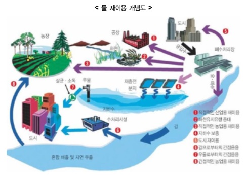 하수처리수,‘버려야 하는 물’에서 물 부족 대안으로 떠올라