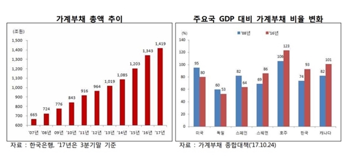 ‘가계대출’ 1천400조 원, 민·관 고강도 대책으로 잡는다