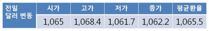 원 달러 환율, 주말 美 고용지표를 대기에 따른 포지션 플레이 제한 등으로 1,060원대 초반 무거운 흐름 보일 전망