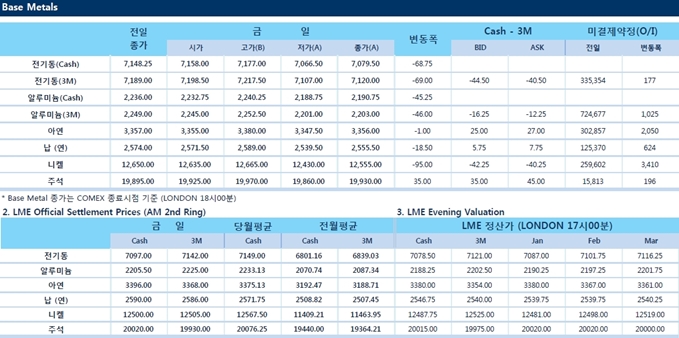 [1월5일] 등락 반복, 변동성 장세 '혼조세'(LME Daily Report)