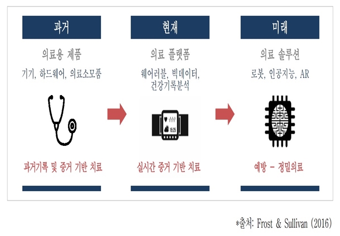 유럽 중심 ICT 접목 헬스케어, 의료패러다임 바꾼다
