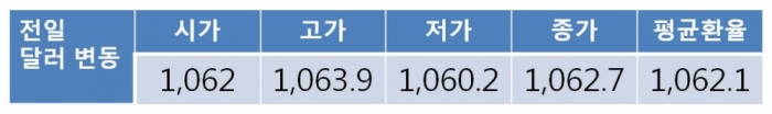 원 달러 환율, 고용지표 부진 등으로 1,060원대 하향 돌파 시도 전망