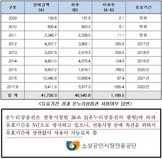 판매된 온누리상품권 중 미사용 상품권 1천200억 원 육박