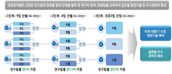 미래 유망 바이오 분야, 젊은 연구자 도전·창의적 연구 길게 본다