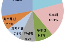 신설법인 제조업 증가 1천831개, 대구 큰 폭 오름세