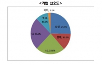 한국기업 취업 희망 中 청년 구직자, ‘한·중 경색’ 관건