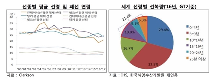 빡빡한 해상환경규제 강화에 국내 조선업 웃는다