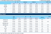 [1월10일] 시카고 연은 총재, 금리인상, 유보했어야(LME Daily Report)