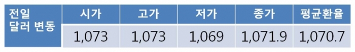 원 달러 환율 예상범위 1,066.2~1,074.2원…1,070원선에서 하단 지지될 전망