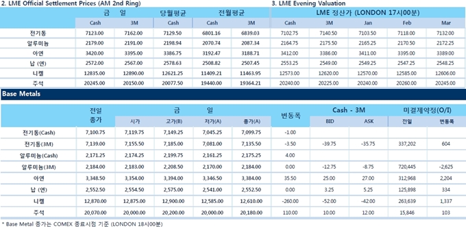 [1월11일] 미국 강타 혹한·폭설로 실업수당 신청 최고치(LME Daily Report)