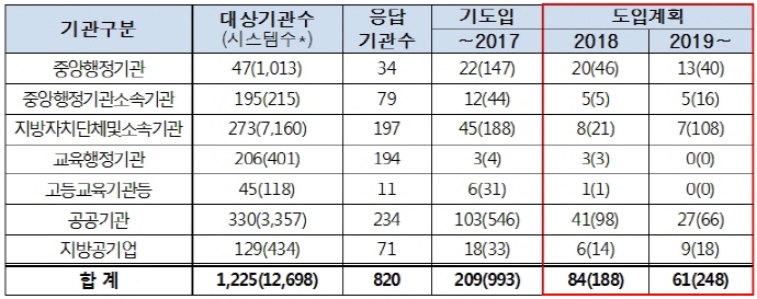 공공부문 클라우드 컴퓨팅 점차 확대