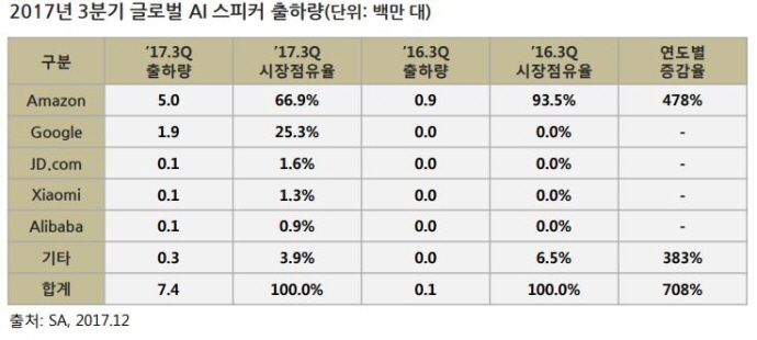 국내 양대 포털·통신업계, AI 스피커 시장 장악 나서