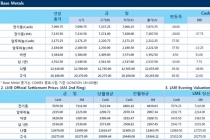 [1월12일] 美 금리 선물 투자자들, 정책금이 인상 가격 반영(LME Daily Report)