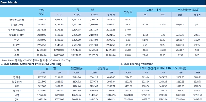 [1월12일] 美 금리 선물 투자자들, 정책금이 인상 가격 반영(LME Daily Report)
