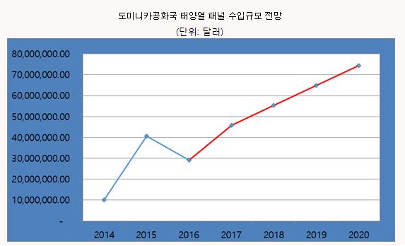 떠오르고 있는 도미니카공화국 태양열 패널 시장