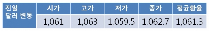 글로벌 약달러 영향에 하락 압력 받는 원 달러 환율, 1,060원선에서 하단 지지력 보일 전망