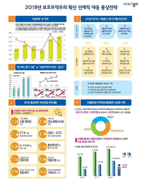 보호무역주의 선제 대응 올해 수출 1천300억 달러 돌파 도전