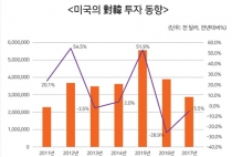 한미 FTA 이후 對美 투자 ‘전진’하는데…對韓 투자는 ‘후퇴’