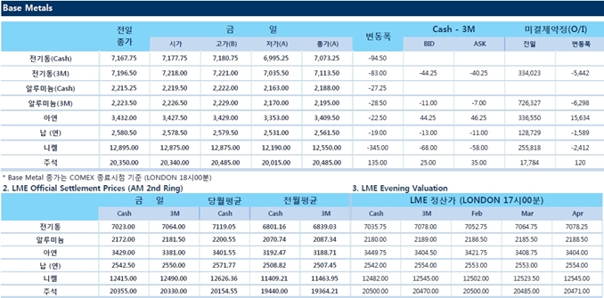 [1월16일] 비철금속 달러 상승과 조정압박에 하락(LME Daily Report)