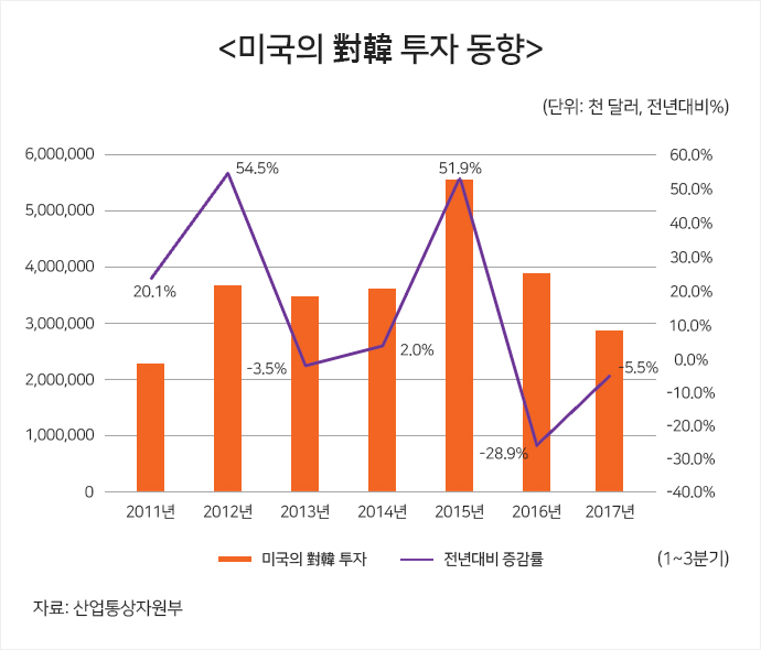 한미 FTA 이후 對美 투자 ‘전진’하는데…對韓 투자는 ‘후퇴’