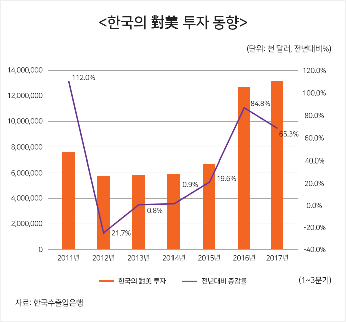 한미 FTA 이후 對美 투자 ‘전진’하는데…對韓 투자는 ‘후퇴’