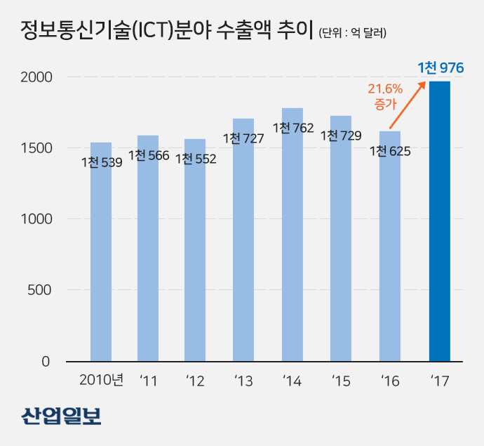 기세등등 ‘반도체’·기 죽은 ‘휴대폰’