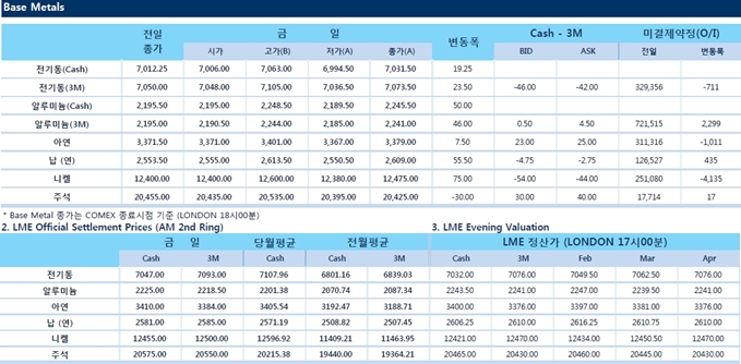 [1월18일] 중국 GDP 예상치 상회, 비철금속 가격 상승(LME Daily Report)