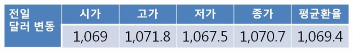 달러화 약세 지속…원 달러 환율 1,060원대 후반에서 하방 경직성 보일 전망
