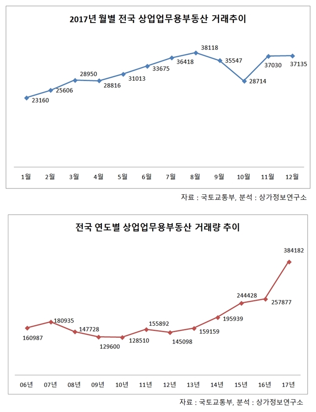 지난해 상업·업무용부동산 거래 38만4천182건