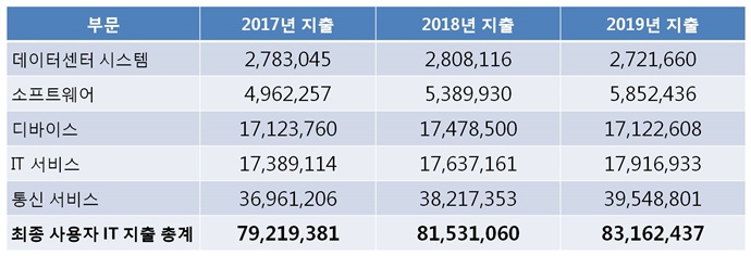 전 세계 IT 지출 4.5% 상승한다…한국은 81조 원 이상 전망