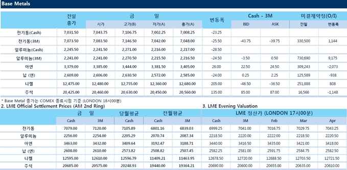 [1월19일] 비철금속 가격 혼조세(LME Daily Report)