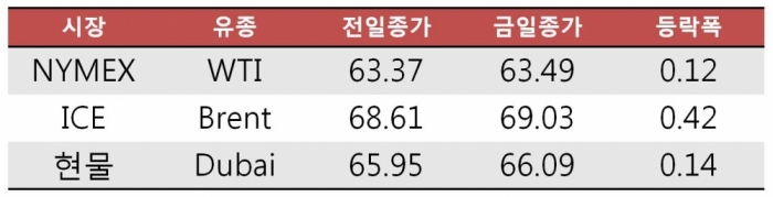 [데일리 Oil] 국제유가 사우디 감산 지속 가능 시사 발언에 상승…WTI 63.49달러 마감