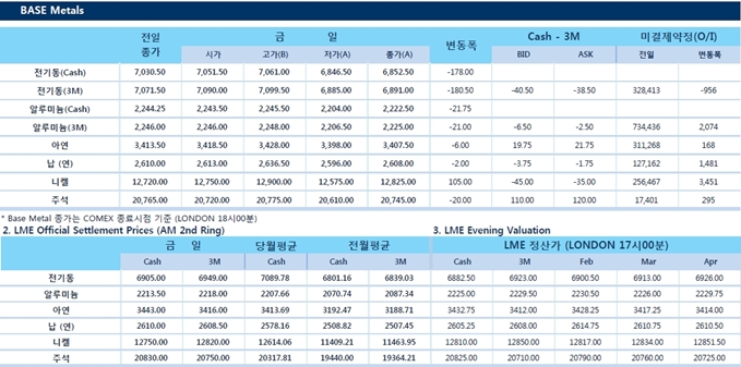 [1월23일] 비철금속,니켈과 주석 제외 대부분 하락세 장 마감(LME Daily Report)