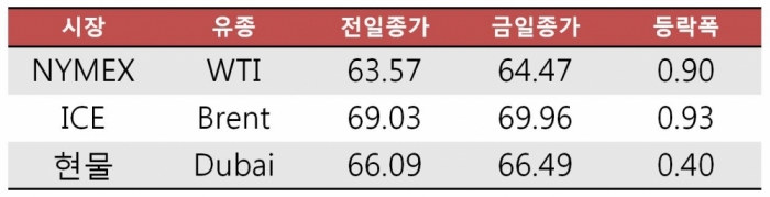 [데일리 Oil] Brent유 70달러 돌파 눈앞…국제유가 이틀 연속 상승