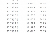북미반도체 총 장비출하액 상승 분위기 탔다