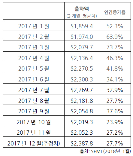 북미반도체 총 장비출하액 상승 분위기 탔다