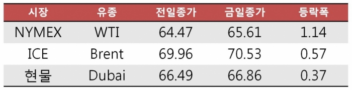 [데일리 Oil] 유가 상승…미 원유 재고 2015년 2월 이후 최저치 영향