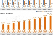 출입국자, 체류외국인 수 역대 ‘최다’