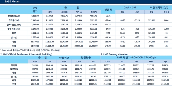[1월25일] 달러 약세 비철가격 지지(LME Daily Report)
