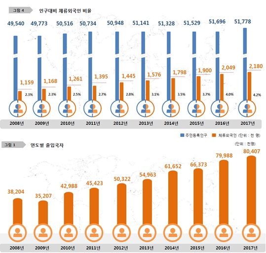 출입국자,  체류외국인 수 역대 ‘최다’
