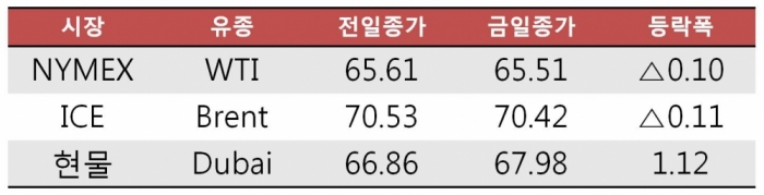 [데일리 Oil] 유가 하락세로 돌아서…“강한 달러 원한다” 트럼프 발언 영향