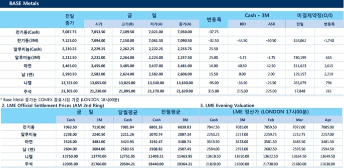 [1월26일] 달러 하락, 비철금속 가격 지지(LME Daily Report)