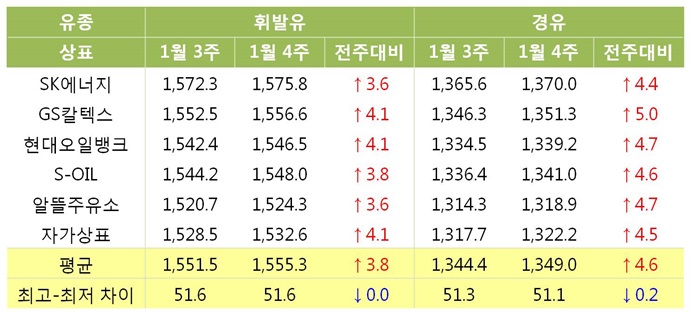 [위클리 Oil] 26주 연속 치솟는 기름값…국제유가 상승 여파에 ‘상승세 지속’