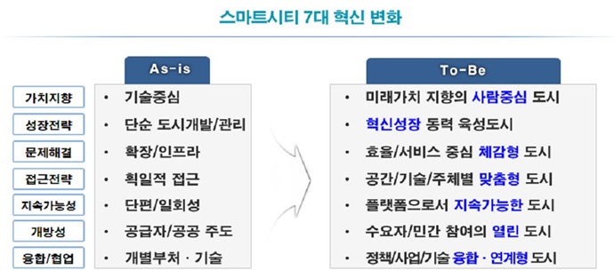 “부산·세종, 5년 내 세계 최고 수준 스마트시티로 조성하겠다”