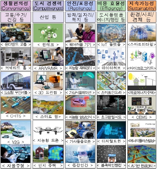 삶이 변화되는 사람중심 스마트시티 본격화